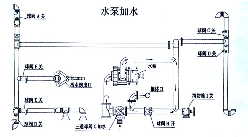 藍牌5方東風多功能綠化灑水車(抑塵車)水泵操作示意圖 藍牌5方東風多功能綠化灑水車(抑塵車)水泵加水操作示意圖