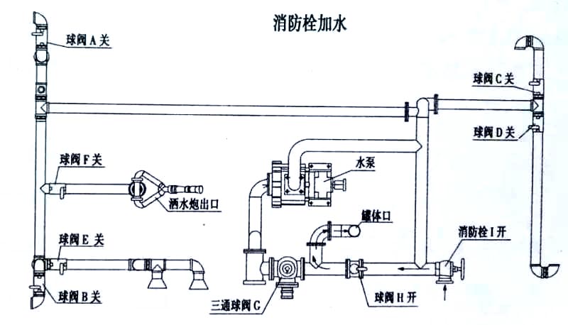 藍牌5方東風多功能綠化灑水車(抑塵車)消防栓加水操作示意圖 藍牌5方東風多功能綠化灑水車(抑塵車)消防栓加水操作示意圖